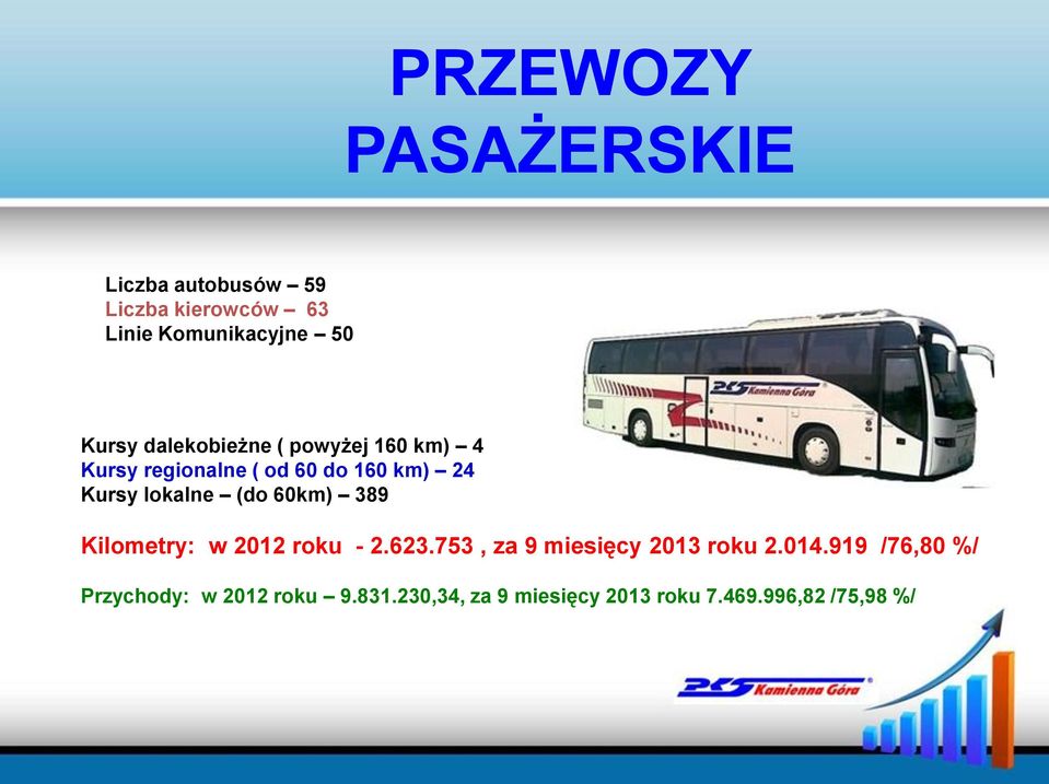 lokalne (do 60km) 389 Kilometry: w 2012 roku - 2.623.753, za 9 miesięcy 2013 roku 2.014.