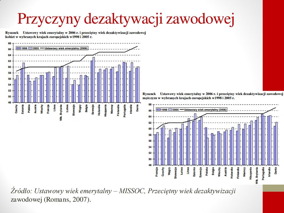 MISSOC, Przeciętny wiek