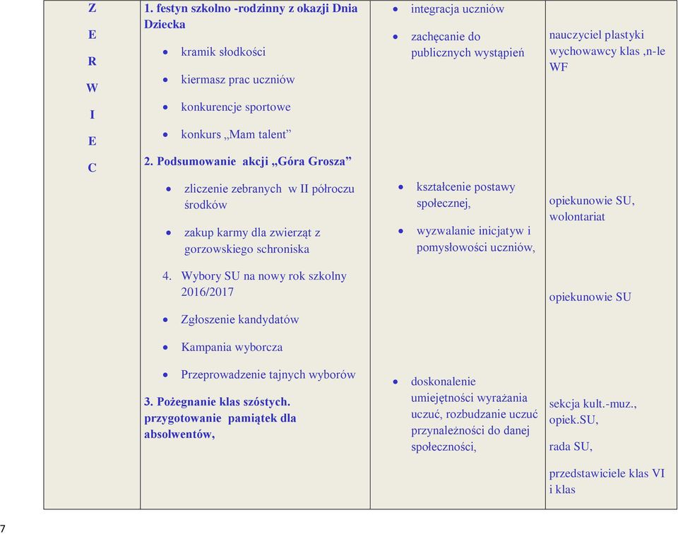 Podsumowanie akcji Góra Grosza zliczenie zebranych w półroczu środków zakup karmy dla zwierząt z gorzowskiego schroniska kształcenie postawy społecznej, wyzwalanie inicjatyw i pomysłowości uczniów,