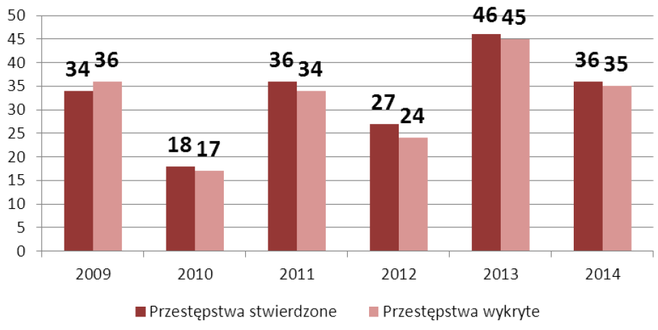 Przestępstwa z zakresu działalności instytucji rynku kapitałowego stwierdzone i