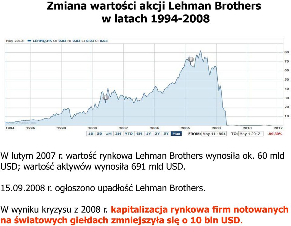 60 mld USD; wartość aktywów wynosiła 691 mld USD. 15.09.2008 r.