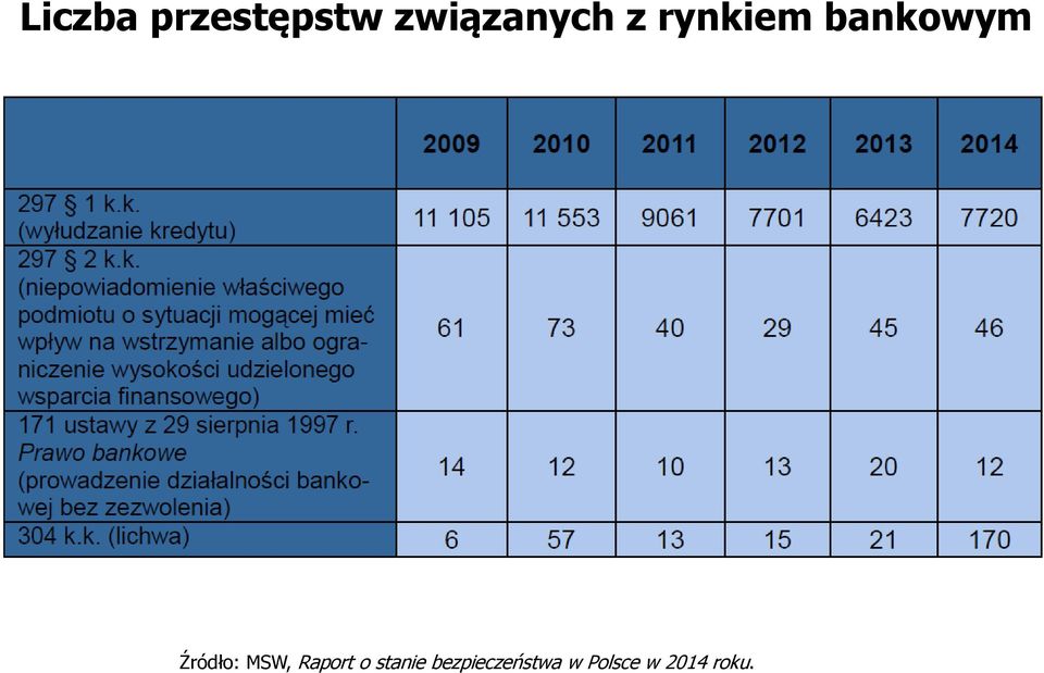 bankowym Źródło: MSW, Raport