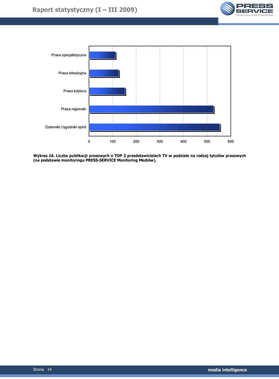 Liczba publikacji prasowych o TOP 3 przedstawicielach TV w podziale na