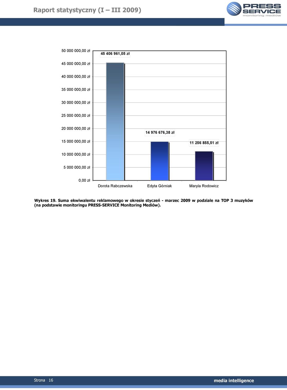 0,00 zł Dorota Rabczewska Edyta Górniak Maryla Rodowicz Wykres 19.