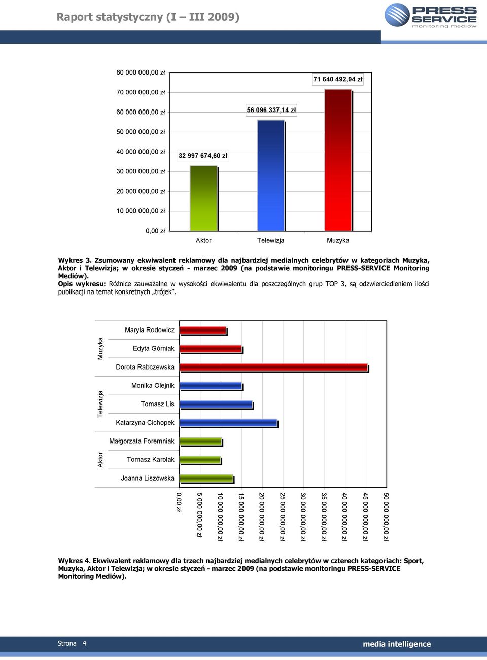 Zsumowany ekwiwalent reklamowy dla najbardziej medialnych celebrytów w kategoriach Muzyka, Aktor i Telewizja; w okresie styczeń - marzec 2009 (na podstawie monitoringu PRESS-SERVICE Monitoring