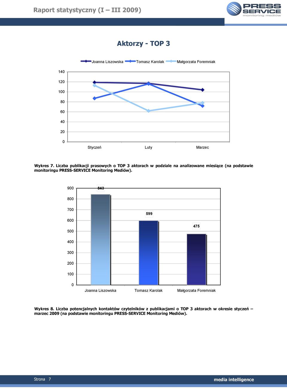 Mediów). 900 843 800 700 600 500 599 475 400 300 200 100 0 Joanna Liszowska Tomasz Karolak Małgorzata Foremniak Wykres 8.