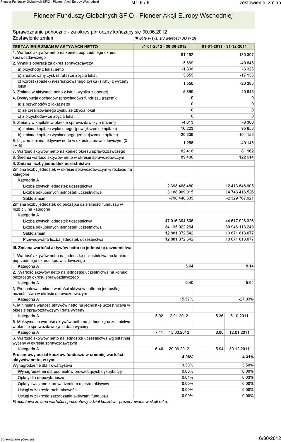 zł / wartości JU w zł] ZESTAWIENIE ZMIAN W AKTYWACH NETTO 1. Wartość aktywów netto na koniec poprzedniego okresu sprawozdawczego 2.