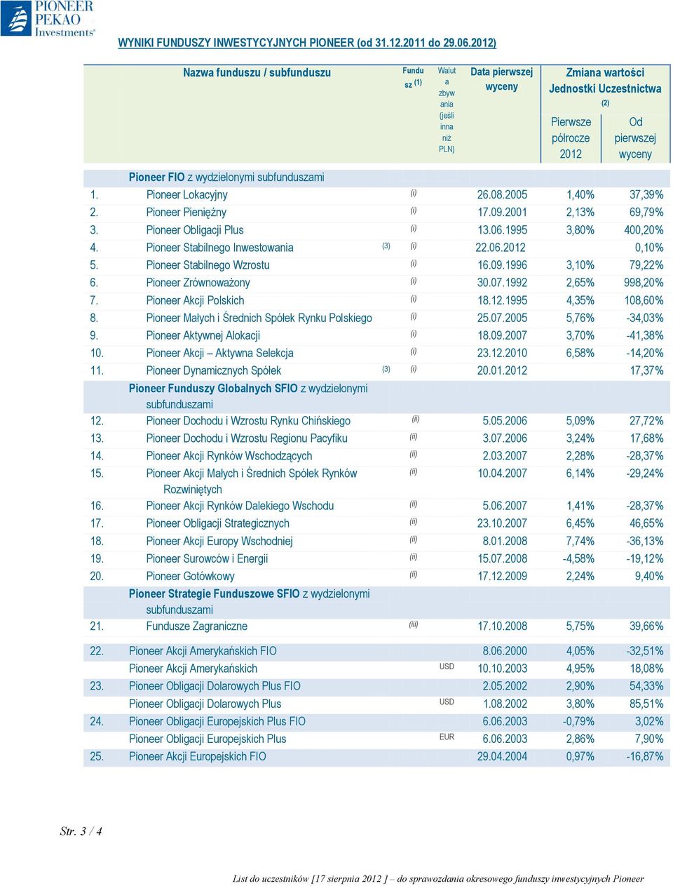 Pioneer FIO z wydzielonymi subfunduszami 1. Pioneer Lokacyjny (i) 26.08.2005 1,40% 37,39% 2. Pioneer Pieniężny (i) 17.09.2001 2,13% 69,79% 3. Pioneer Obligacji Plus (i) 13.06.1995 3,80% 400,20% 4.