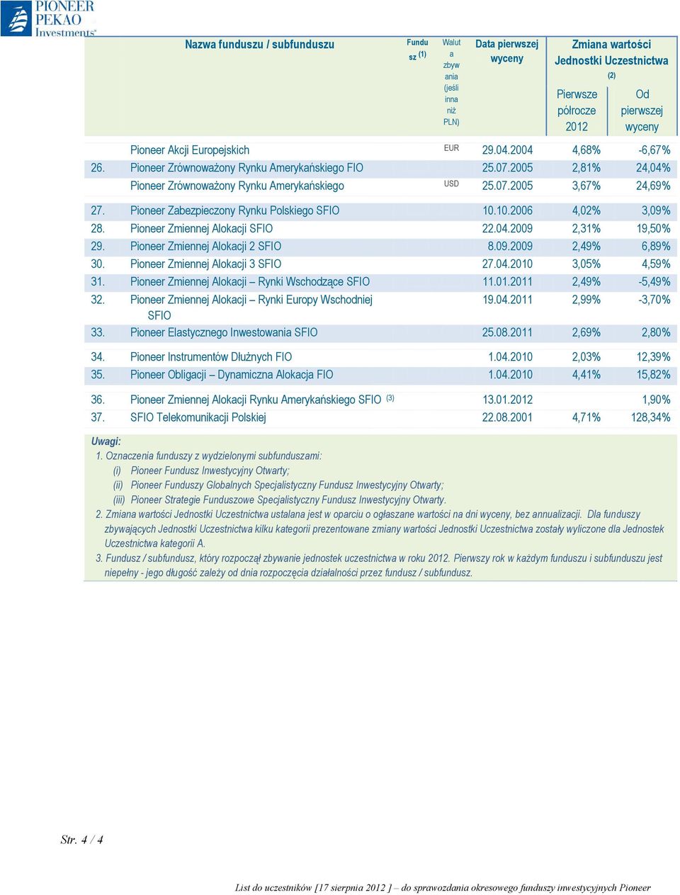 Pioneer Zabezpieczony Rynku Polskiego SFIO 10.10.2006 4,02% 3,09% 28. Pioneer Zmiennej Alokacji SFIO 22.04.2009 2,31% 19,50% 29. Pioneer Zmiennej Alokacji 2 SFIO 8.09.2009 2,49% 6,89% 30.