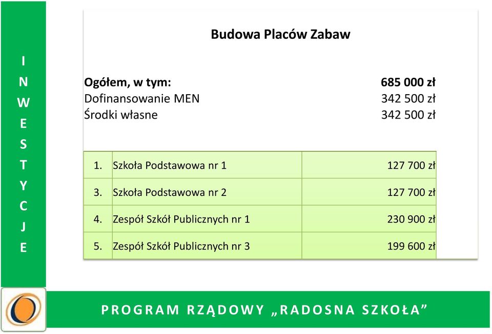 zkoła Podstawowa nr 2 127 700 zł 4.