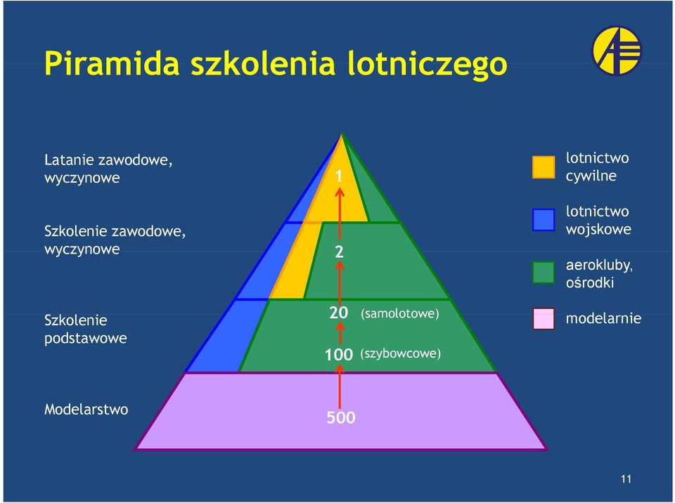 lotnictwo wojskowe aerokluby, ośrodki Szkolenie