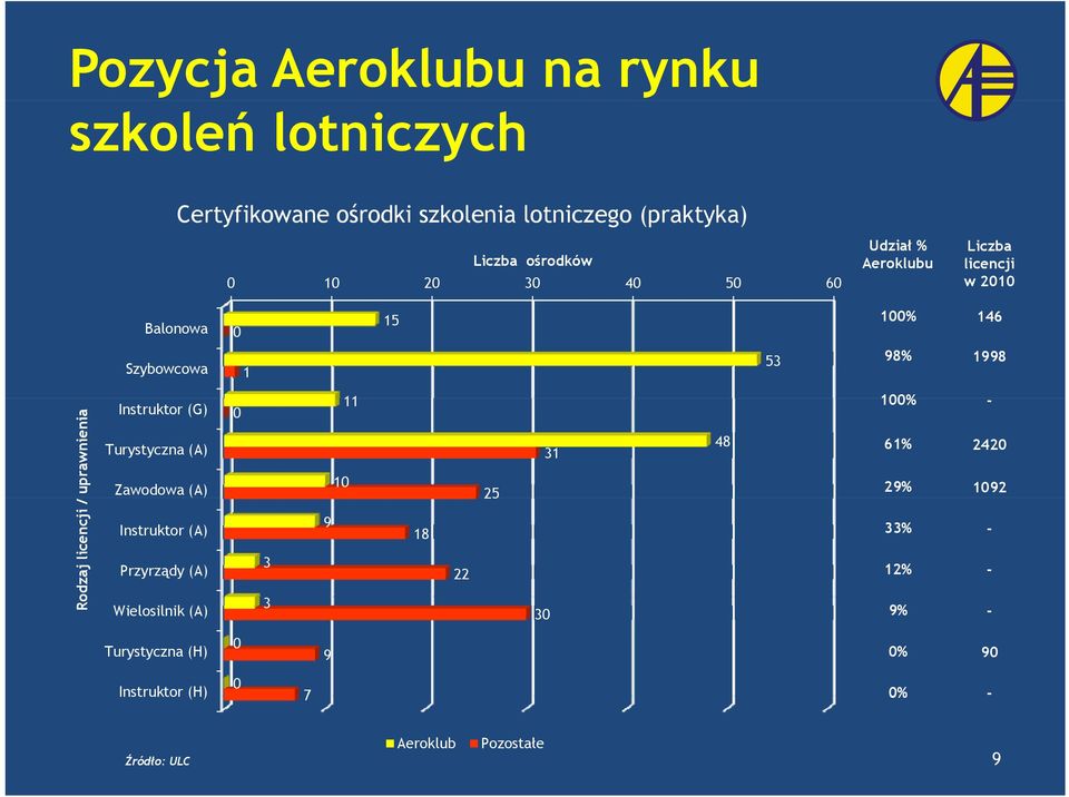 licencji / Instruktor (G) Turystyczna (A) Zawodowa (A) Instruktor (A) Przyrządy (A) Wielosilnik (A) 0 3 3 11 10 9 18 22 25 30