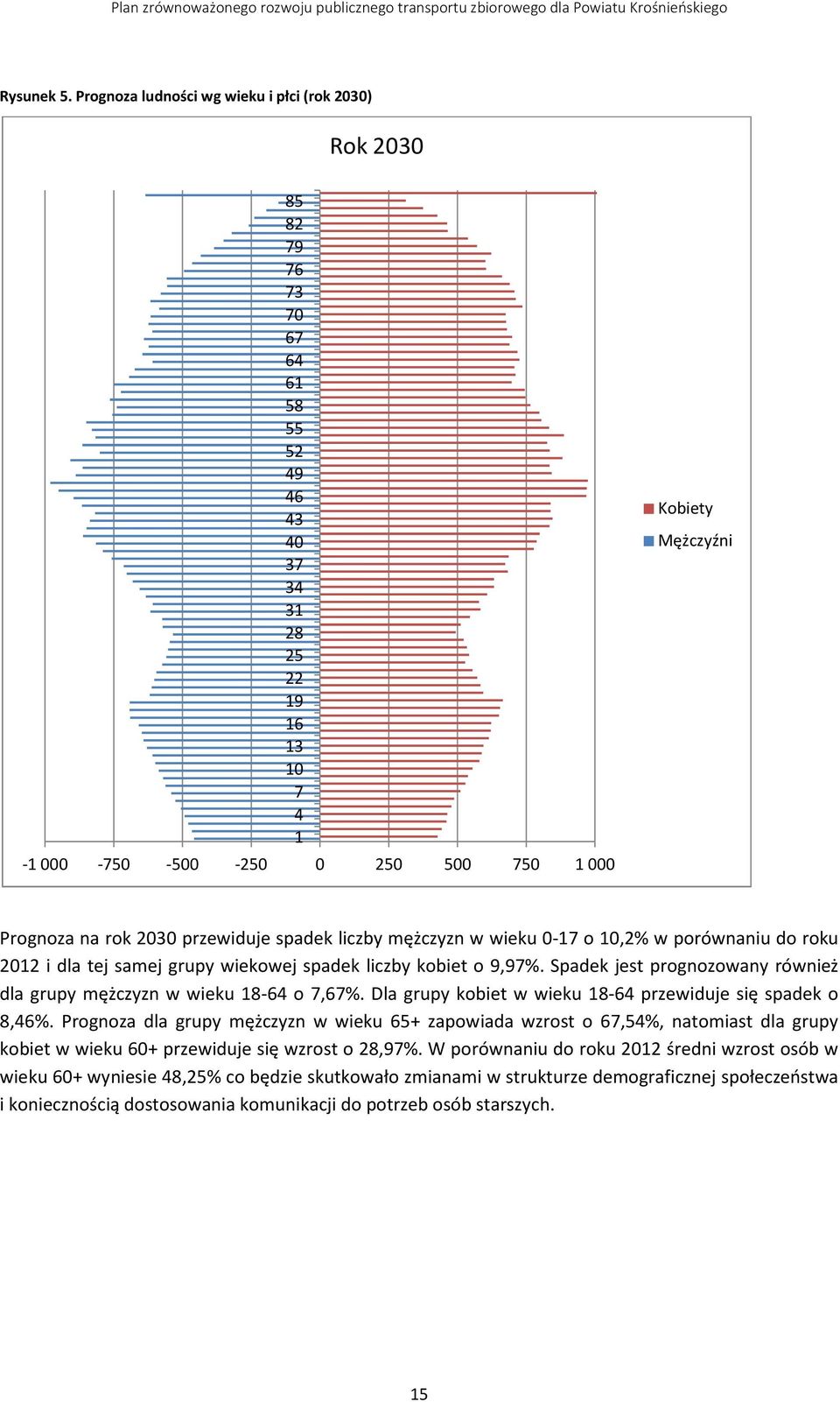 Prognoza na rok 2030 przewiduje spadek liczby mężczyzn w wieku 0-17 o 10,2% w porównaniu do roku 2012 i dla tej samej grupy wiekowej spadek liczby kobiet o 9,97%.