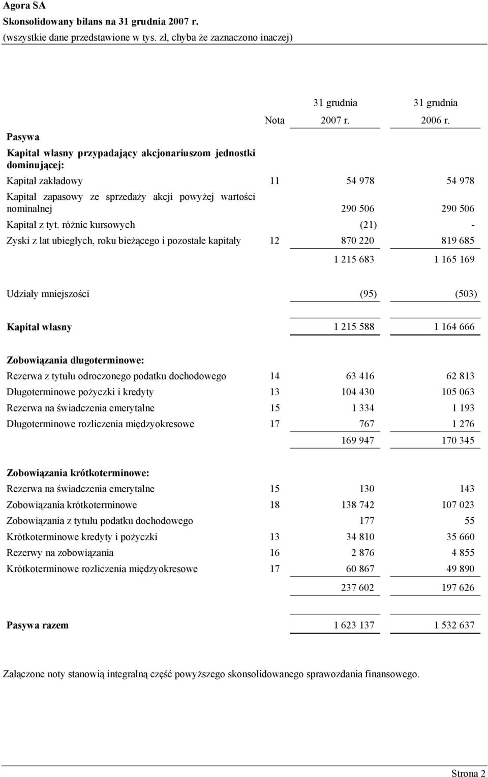 różnic kursowych (21) - Zyski z lat ubiegłych, roku bieżącego i pozostałe kapitały 12 870 220 819 685 1 215 683 1 165 169 Udziały mniejszości (95) (503) Kapitał własny 1 215 588 1 164 666