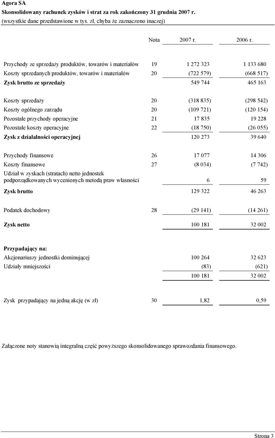 sprzedaży 20 (318 835) (298 542) Koszty ogólnego zarządu 20 (109 721) (120 154) Pozostałe przychody operacyjne 21 17 835 19 228 Pozostałe koszty operacyjne 22 (18 750) (26 055) Zysk z działalności