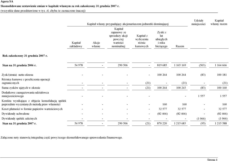 nominalnej Kapitał z wyliczenia różnic kursowych Zyski z lat ubiegłych i roku bieżącego Razem Rok zakończony 31 grudnia 2007 r. Stan na 31 grudnia 2006 r.