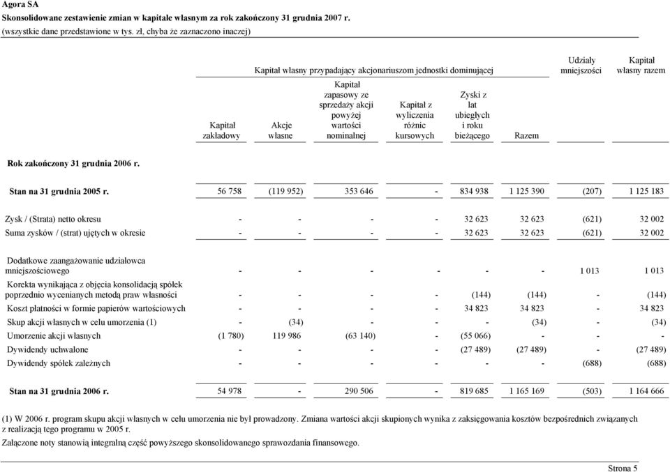 nominalnej Kapitał z wyliczenia różnic kursowych Zyski z lat ubiegłych i roku bieżącego Razem Rok zakończony 31 grudnia 2006 r. Stan na 31 grudnia 2005 r.