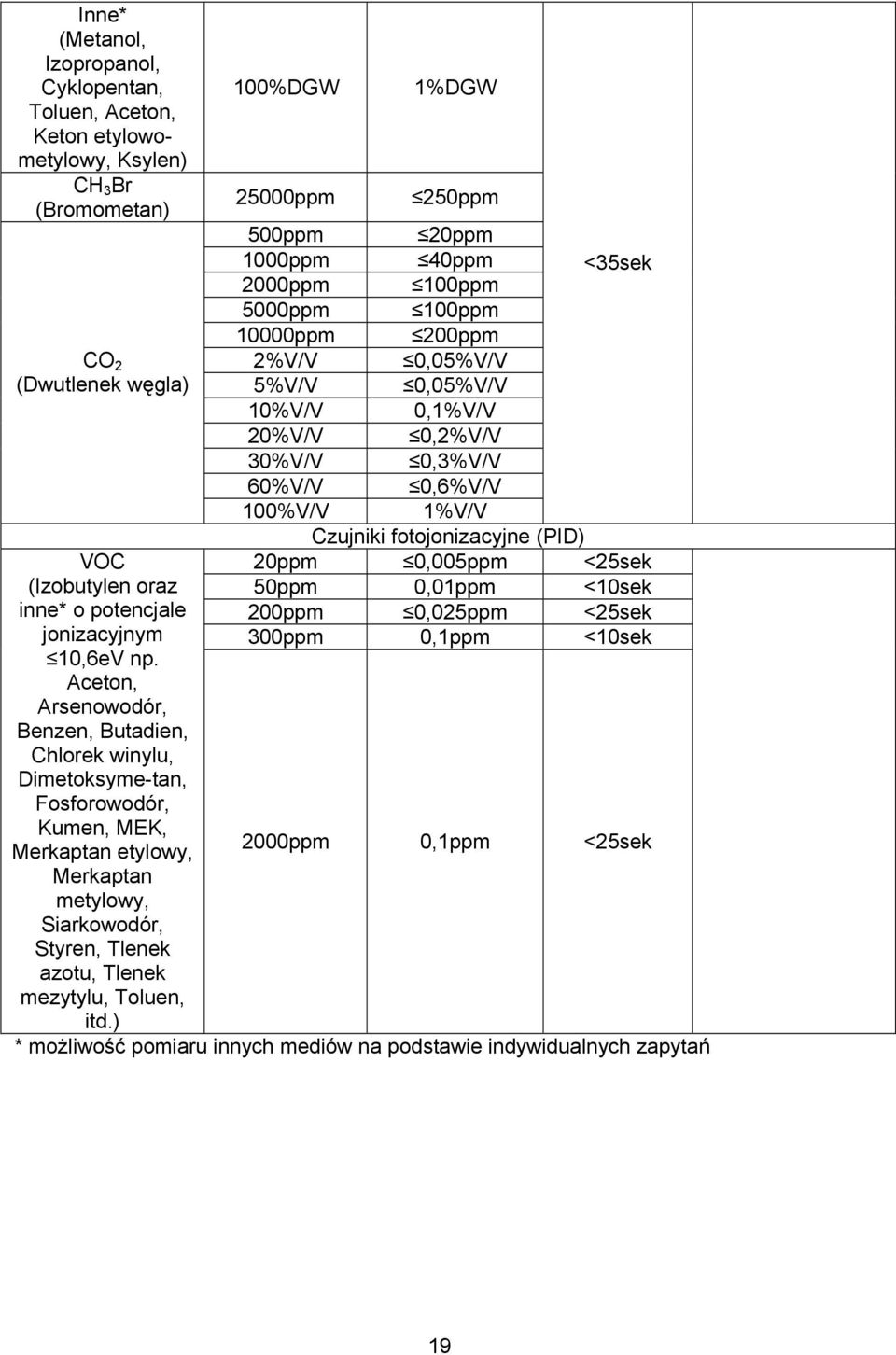 itd.) 100%DGW 25000ppm 1%DGW 250ppm 500ppm 20ppm 1000ppm 40ppm <35sek 2000ppm 100ppm 5000ppm 100ppm 10000ppm 200ppm 2%V/V 0,05%V/V 5%V/V 0,05%V/V 10%V/V 0,1%V/V 20%V/V 0,2%V/V 30%V/V 0,3%V/V 60%V/V