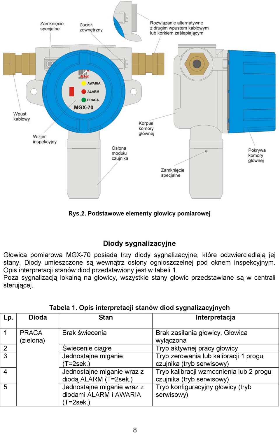 Poza sygnalizacją lokalną na głowicy, wszystkie stany głowic przedstawiane są w centrali sterującej. Tabela 1. Opis interpretacji stanów diod sygnalizacyjnych Lp.