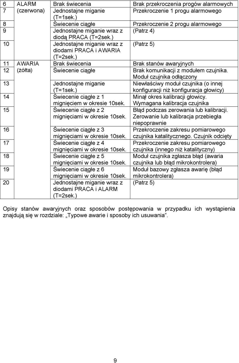 ) 11 AWARIA Brak świecenia Brak stanów awaryjnych 12 (żółta) Świecenie ciągłe Brak komunikacji z modułem czujnika. Moduł czujnika odłączony 13 Jednostajne miganie (T=1sek.