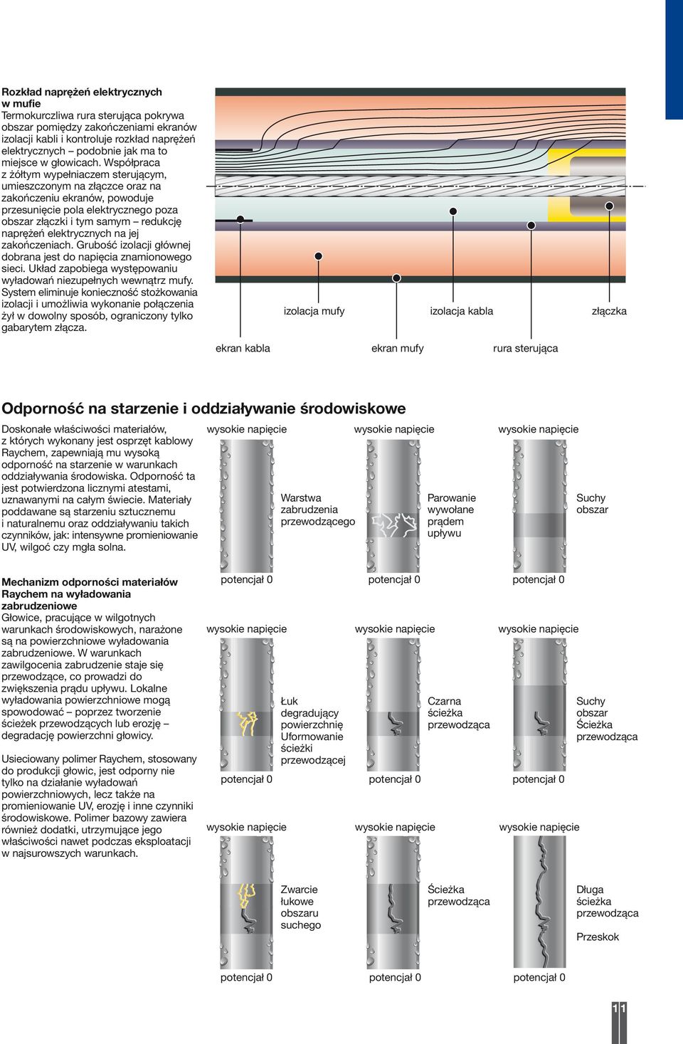 Współpraca z żółtym wypełniaczem sterującym, umieszczonym na złączce oraz na zakończeniu ekranów, powoduje przesunięcie pola elektrycznego poza obszar złączki i tym samym redukcję naprężeń