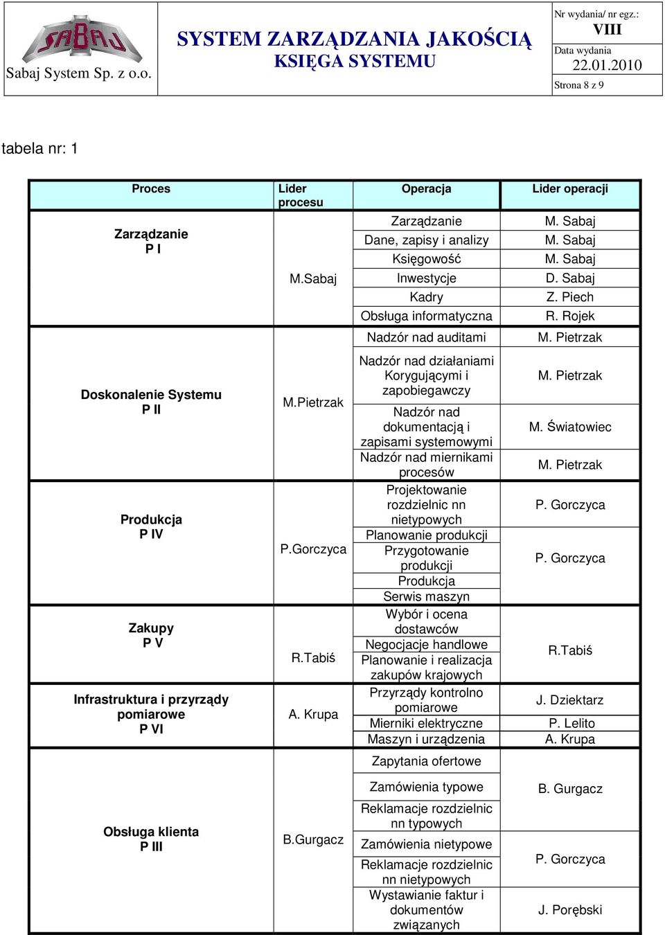 Krupa Nadzór nad działaniami Korygującymi i zapobiegawczy Nadzór nad dokumentacją i zapisami systemowymi Nadzór nad miernikami procesów Projektowanie rozdzielnic nn nietypowych Planowanie produkcji