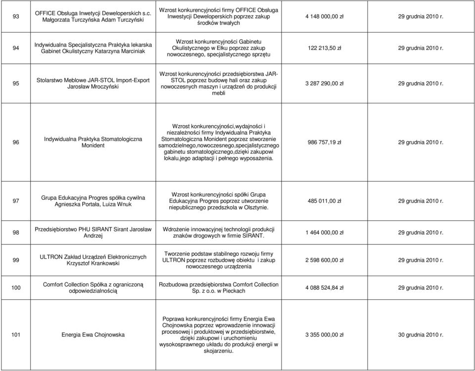 94 Indywidualna Specjalistyczna Praktyka lekarska Gabinet Okulistyczny Katarzyna Marciniak Wzrost konkurencyjności Gabinetu Okulistycznego w Ełku poprzez zakup nowoczesnego, specjalistycznego sprzętu