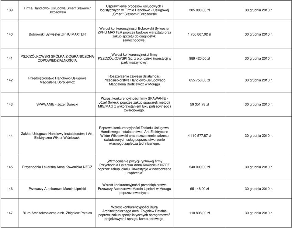 141 PSZCZÓŁKOWSKI SPÓŁKA Z OGRANICZONĄ ODPOWIEDZIALNOŚCIĄ Wzrost konkurencyjności firmy PSZCZÓŁKOWSKI Sp. z o.o. dzięki inwestycji w park maszynowy. 989 420,00 zł 30 grudnia 2010 r.