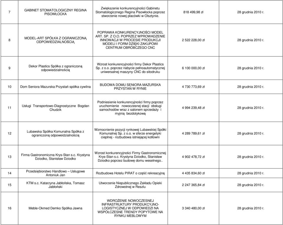 9 Dekor Plastics Spółka z ograniczoną Wzrost konkurencyjności firmy Dekor Plastics Sp. z o.o. poprzez nabycie pełnoautomatycznej uniwersalnej maszyny CNC do sitodruku 6 100 000,00 zł 28 grudnia 2010 r.