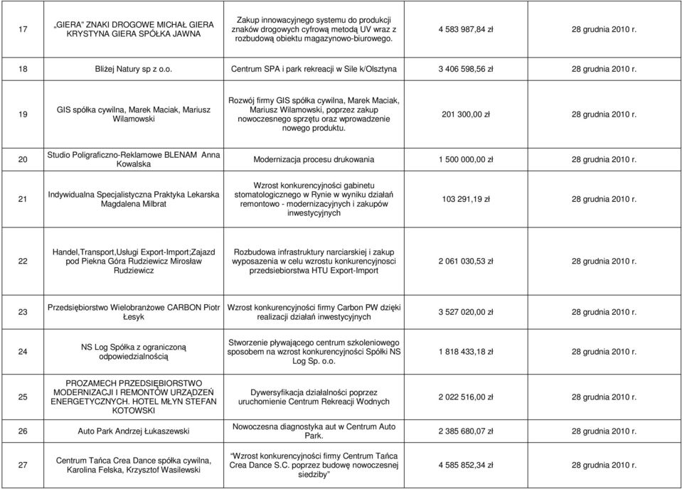 19 GIS spółka cywilna, Marek Maciak, Mariusz Wilamowski Rozwój firmy GIS spółka cywilna, Marek Maciak, Mariusz Wilamowski, poprzez zakup nowoczesnego sprzętu oraz wprowadzenie nowego produktu.