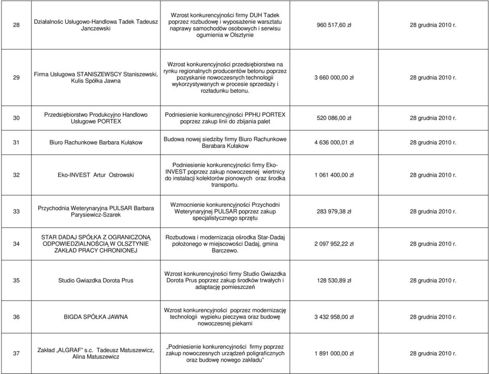 29 Firma Usługowa STANISZEWSCY Staniszewski, Kulis Spółka Jawna Wzrost konkurencyjności przedsiębiorstwa na rynku regionalnych producentów betonu poprzez pozyskanie nowoczesnych technologii