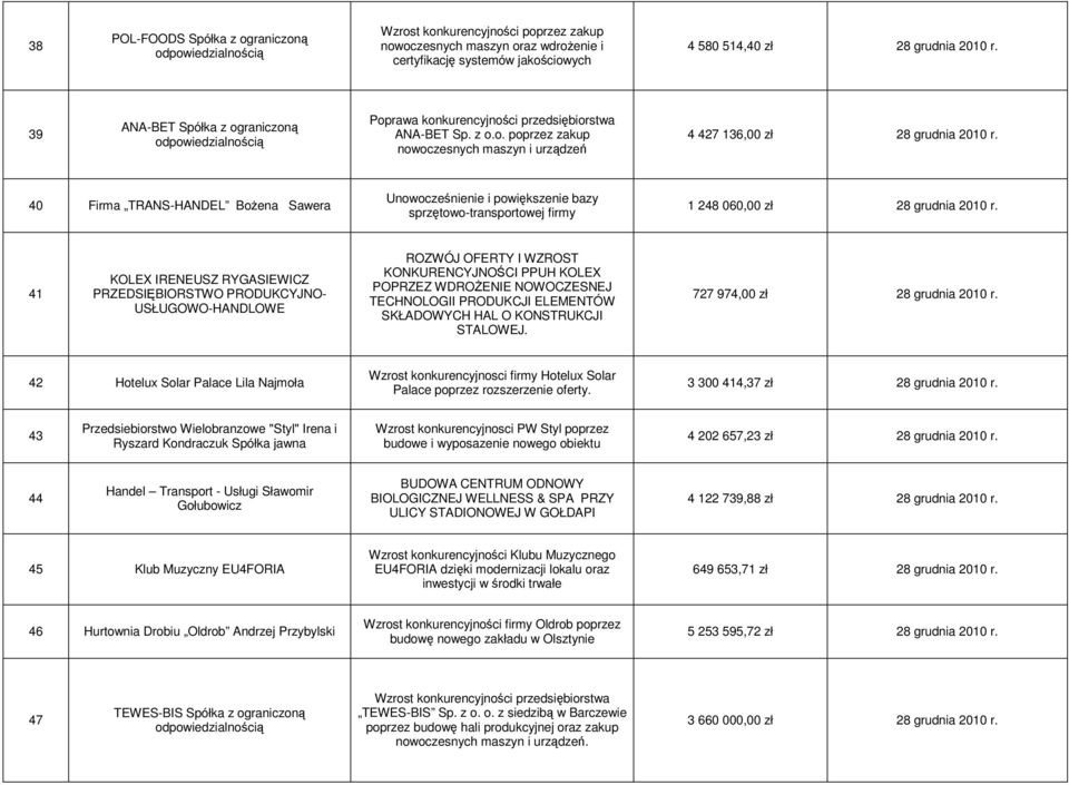 40 Firma TRANS-HANDEL BoŜena Sawera Unowocześnienie i powiększenie bazy sprzętowo-transportowej firmy 1 248 060,00 zł 28 grudnia 2010 r.