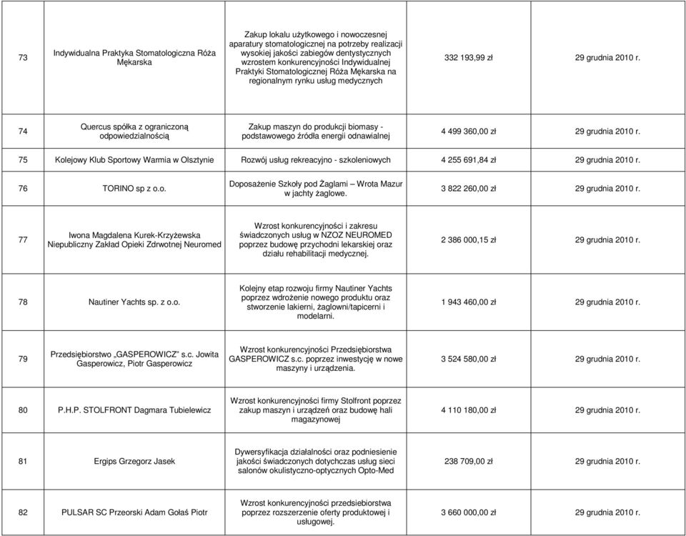 74 Quercus spółka z ograniczoną Zakup maszyn do produkcji biomasy - podstawowego źródła energii odnawialnej 4 499 360,00 zł 29 grudnia 2010 r.