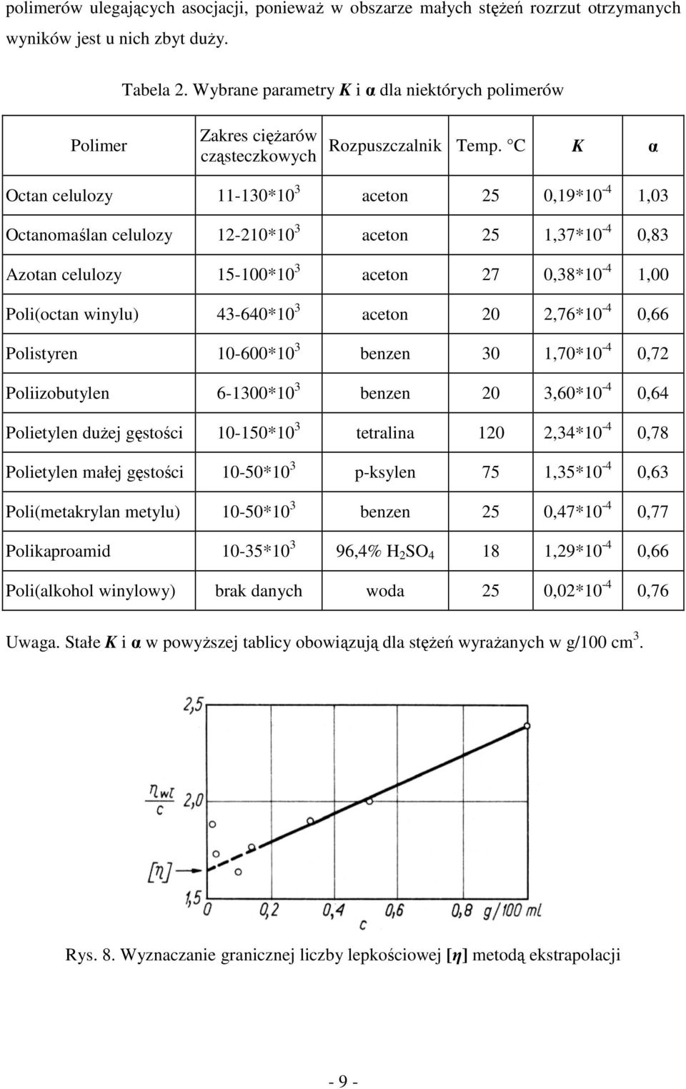 C K α Octan celulozy 11-130*10 3 aceton 25 0,19*10-4 1,03 Octanomaślan celulozy 12-210*10 3 aceton 25 1,37*10-4 0,83 Azotan celulozy 15-100*10 3 aceton 27 0,38*10-4 1,00 Poli(octan winylu) 43-640*10