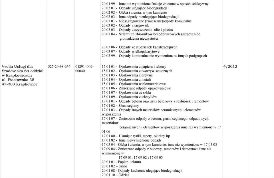 służących do gromadzenia nieczystości 20 03 06 - Odpady ze studzienek kanalizacyjnych 20 03 07 - Odpady wielkogabarytowe 20 03 99 - Odpady komunalne nie wymienione w innych podgrupach Veolia Usługi