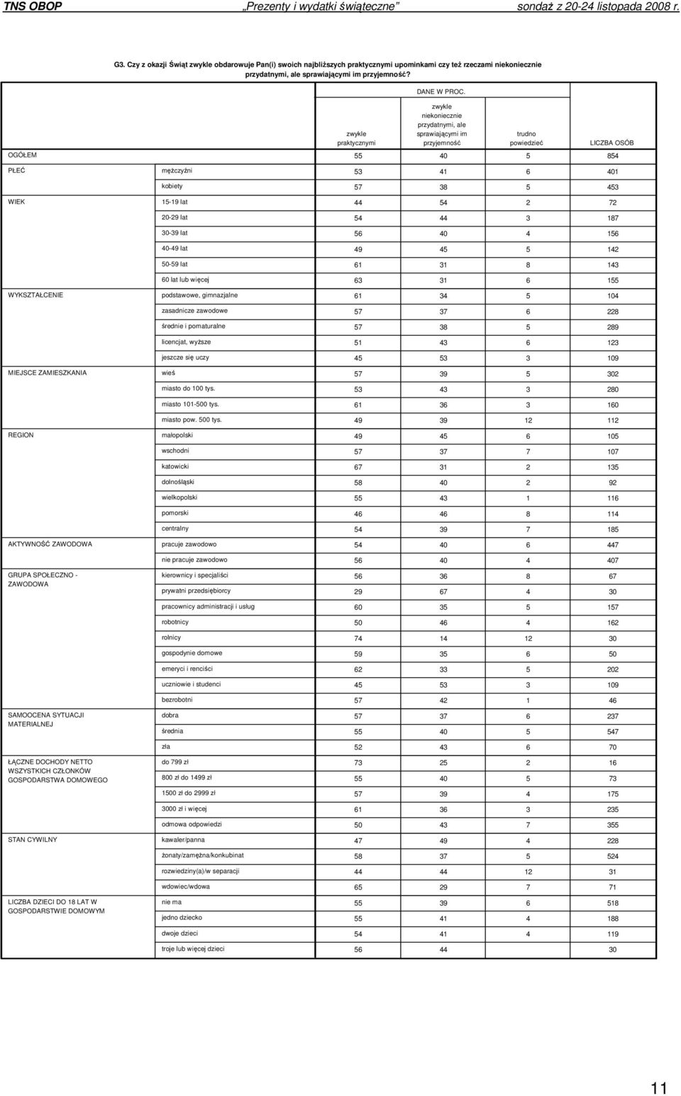 STAN CYWILNY LICZBA DZIECI DO 18 LAT W GOSPODARSTWIE DOMOWYM męŝczyźni kobiety 15-19 lat 20-29 lat 30-39 lat 40-49 lat 50-59 lat 60 lat lub więcej podstawowe, gimnazjalne zasadnicze zawodowe średnie