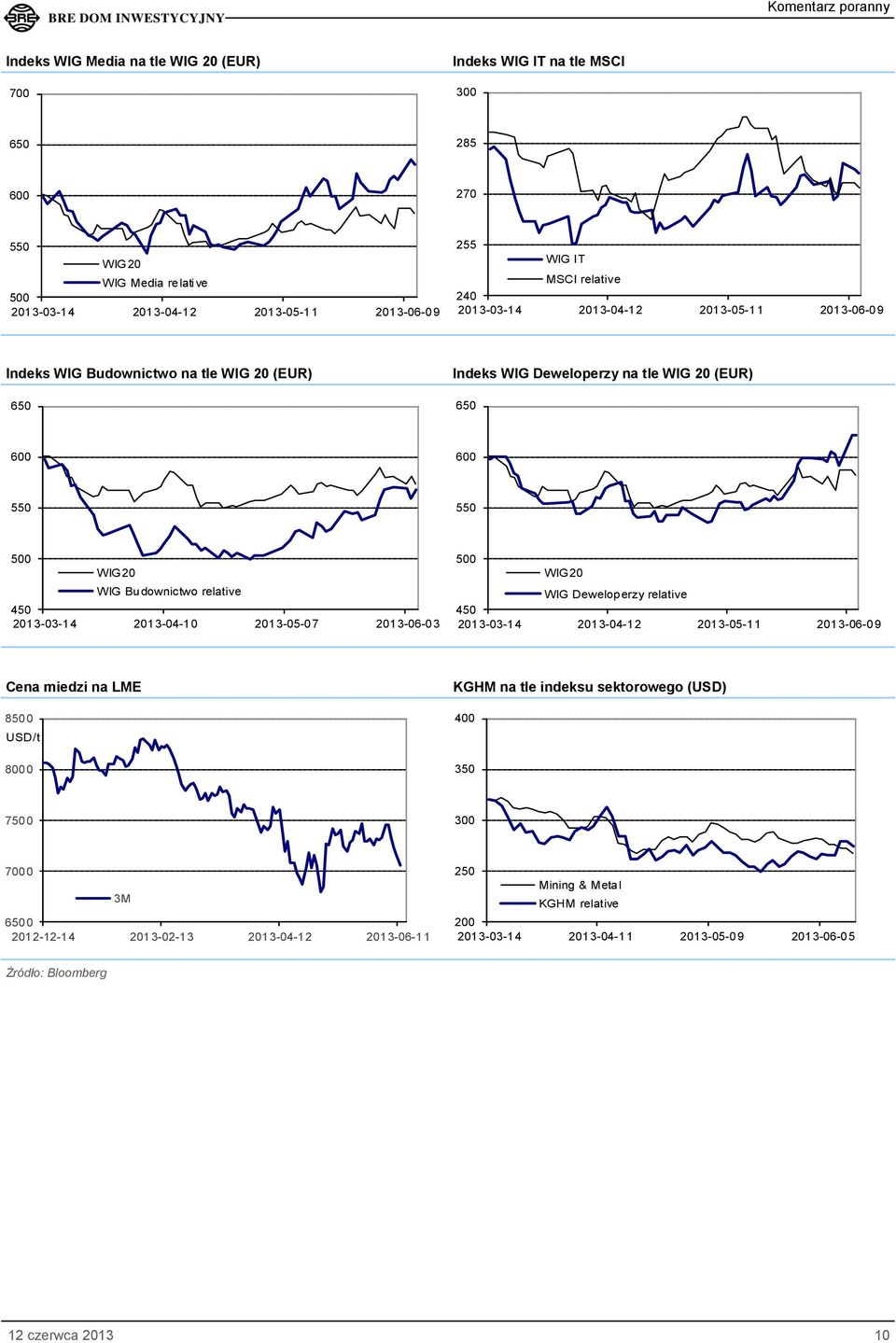 2013-03-14 2013-04-10 2013-05-07 2013-06-03 500 WIG20 WIG Deweloperzy relative 450 2013-03-14 2013-04-12 2013-05-11 2013-06-09 Cena miedzi na LME 8500 USD/t 8000 KGHM na tle indeksu sektorowego
