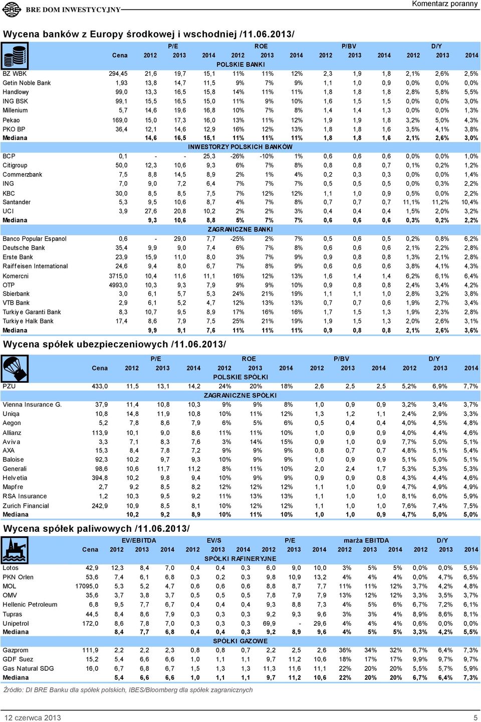 9% 7% 9% 1,1 1,0 0,9 0,0% 0,0% 0,0% Handlowy 99,0 13,3 16,5 15,8 14% 11% 11% 1,8 1,8 1,8 2,8% 5,8% 5,5% ING BSK 99,1 15,5 16,5 15,0 11% 9% 10% 1,6 1,5 1,5 0,0% 0,0% 3,0% Millenium 5,7 14,6 19,6 16,8