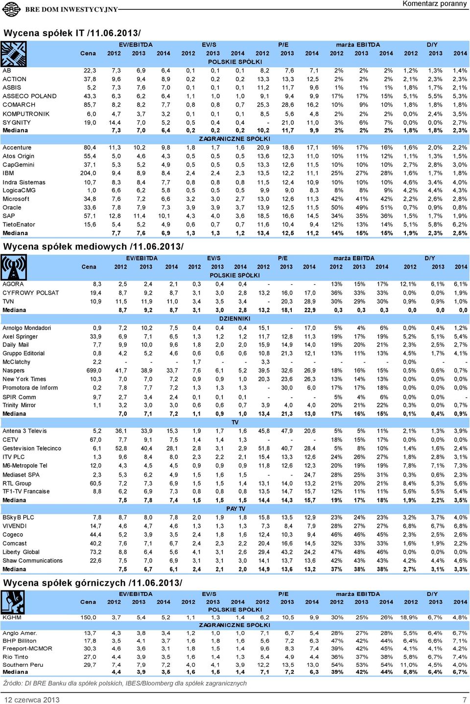 1% 1% 1,8% 1,7% 2,1% ASSECO POLAND 43,3 6,3 6,2 6,4 1,1 1,0 1,0 9,1 9,4 9,9 17% 17% 15% 5,1% 5,5% 5,3% COMARCH 85,7 8,2 8,2 7,7 0,8 0,8 0,7 25,3 28,6 16,2 10% 9% 10% 1,8% 1,8% 1,8% KOMPUTRONIK 6,0