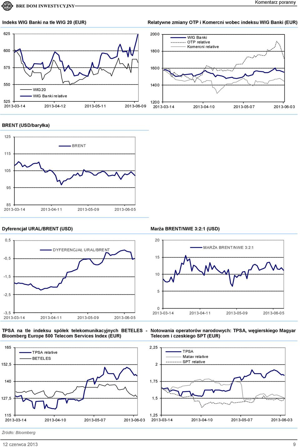 URAL/BRENT (USD) Marża BRENT/NWE 3:2:1 (USD) 0,5 20 DYFERENCJAŁ URAL/BRENT MARŻA BRENT/NWE 3:2:1-0,5 15-1,5 10-2,5 5-3,5 2013-03-14 2013-04-11 2013-05-09 2013-06-05 0 2013-03-14 2013-04-11 2013-05-09