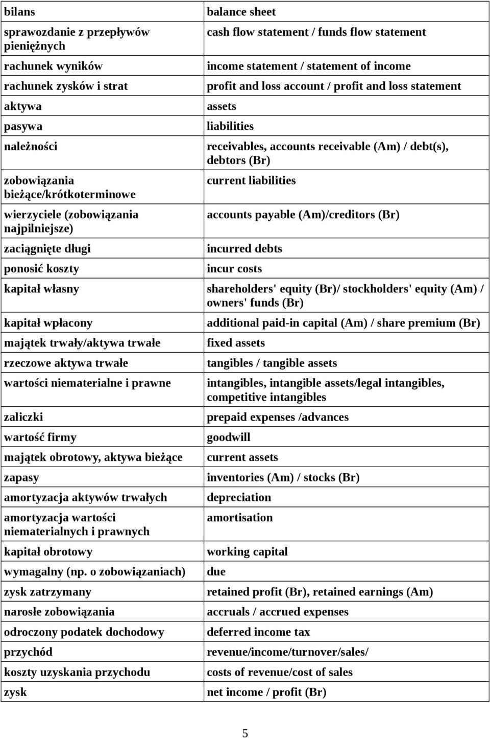 receivables, accounts receivable (Am) / debt(s), debtors (Br) current liabilities accounts payable (Am)/creditors (Br) incurred debts incur costs kapitał własny shareholders' equity (Br)/