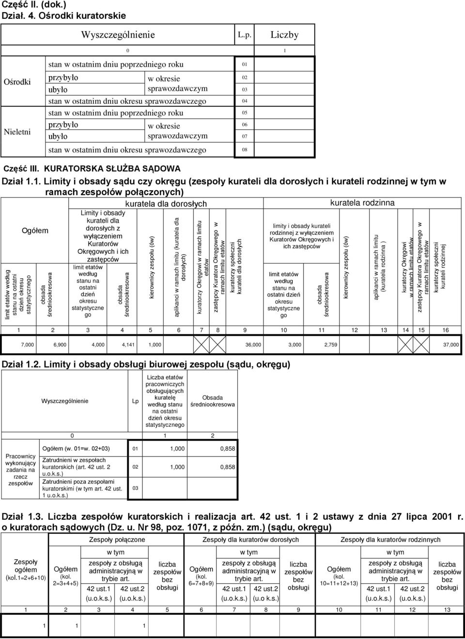 poprzedniego roku 05 przybyło w okresie 06 ubyło ozdawczym 07 stan w ostatnim dniu okresu ozdawczego 08 Część III. KURATORSKA SŁUŻBA SĄDOWA Dział 1.
