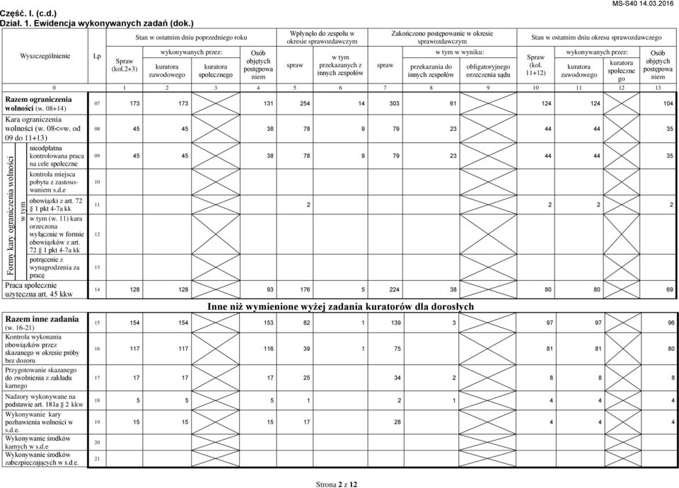 2+3) Stan w ostatnim dniu poprzedniego roku wykonywanych przez: zawodowego społecznego Osób objętych postępowa niem Wpłynęło do zespołu w okresie sprawozdawczym spraw przekazanych z innych zespołów