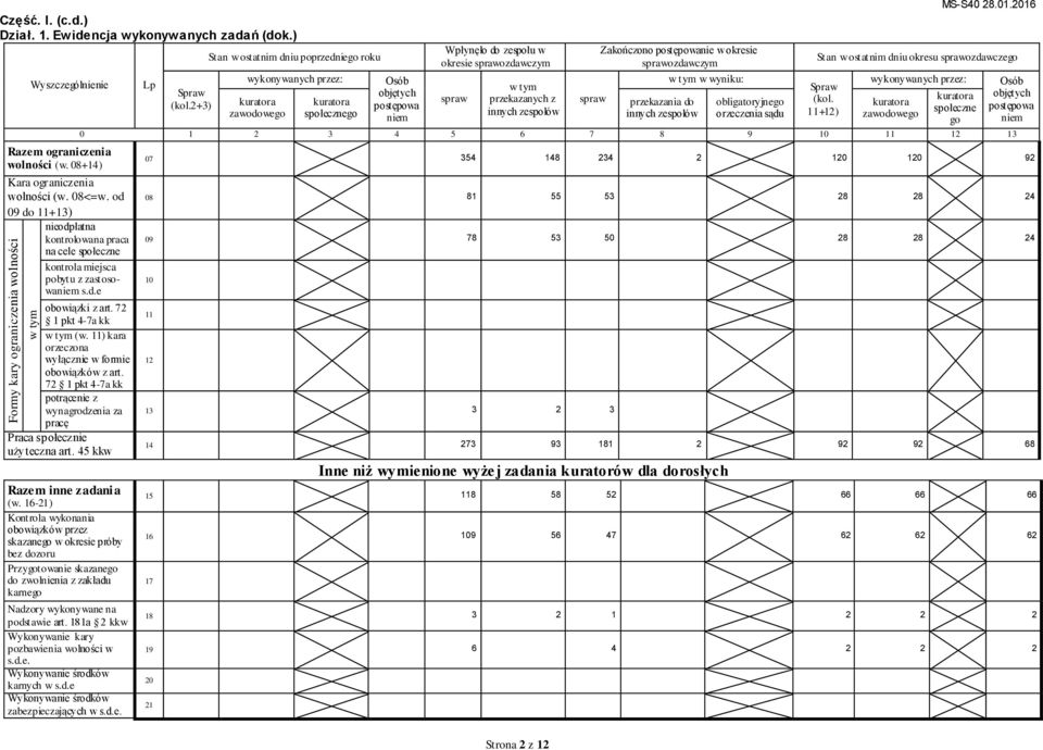 11) kara orzeczona wyłącznie w formie obowiązków z art. 72 1 pkt 4-7a kk potrącenie z wynagrodzenia za pracę Praca społecznie użyteczna art. 45 kkw Razem inne zadania (w.