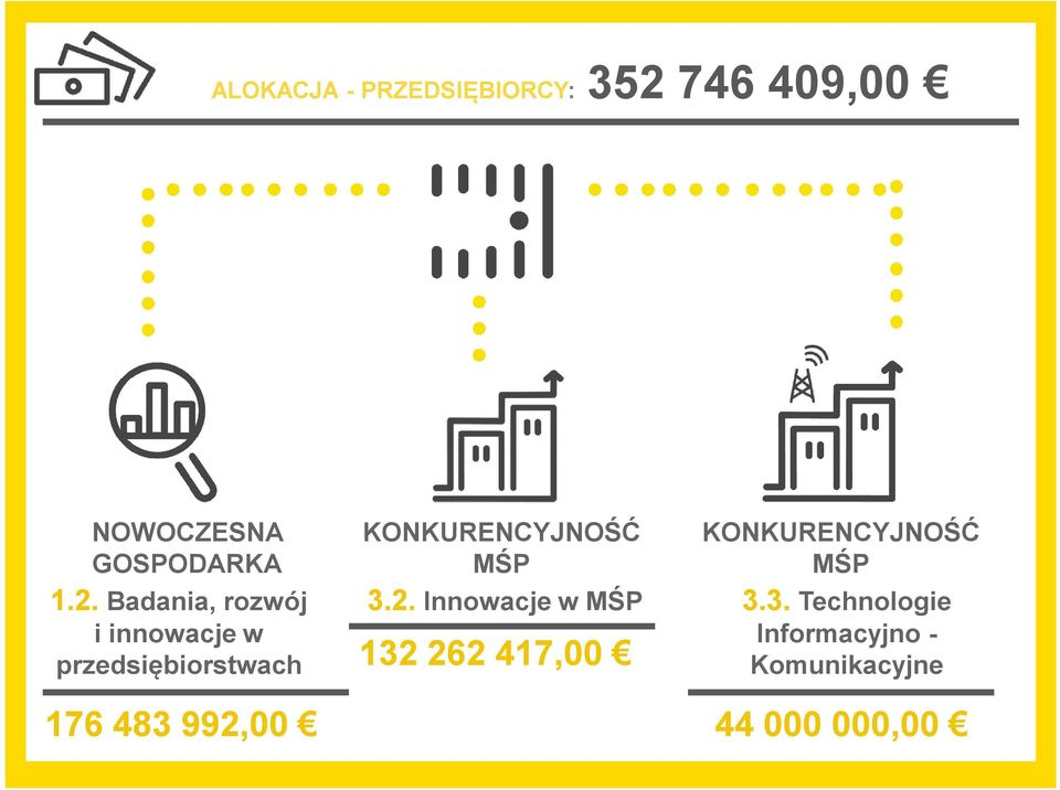 Badania, rozwój i innowacje w przedsiębiorstwach 176 483 992,00