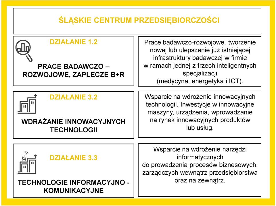 trzech inteligentnych specjalizacji (medycyna, energetyka i ICT). Wsparcie na wdrożenie innowacyjnych technologii.