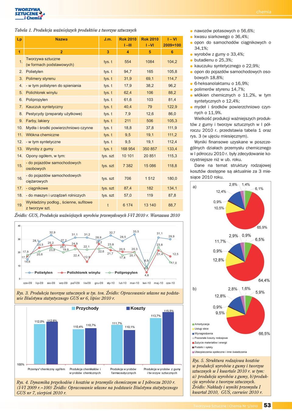 Polipropylen tys. t 61,6 103 81,4 7. Kauczuk syntetyczny tys. t 40,4 79 122,9 8. Pestycydy (preparaty użytkowe) tys. t 7,9 12,6 86,0 9. Farby, lakiery tys. t 211 506 105,3 10.