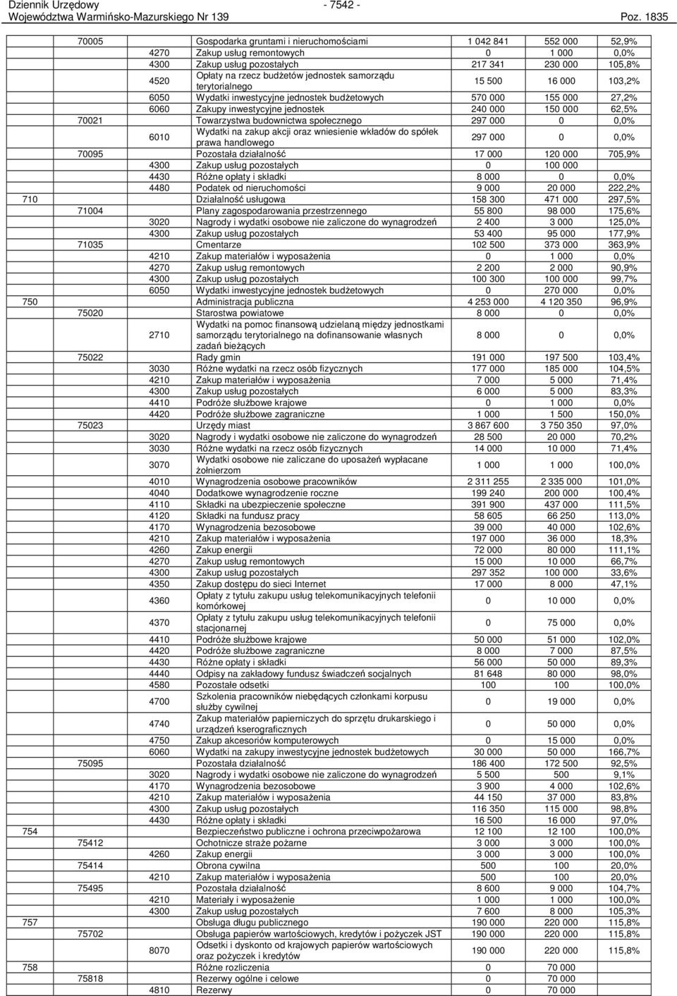 jednostek samorządu terytorialnego 15 500 16 000 103,2% 6050 Wydatki inwestycyjne jednostek budŝetowych 570 000 155 000 27,2% 6060 Zakupy inwestycyjne jednostek 240 000 150 000 62,5% 70021