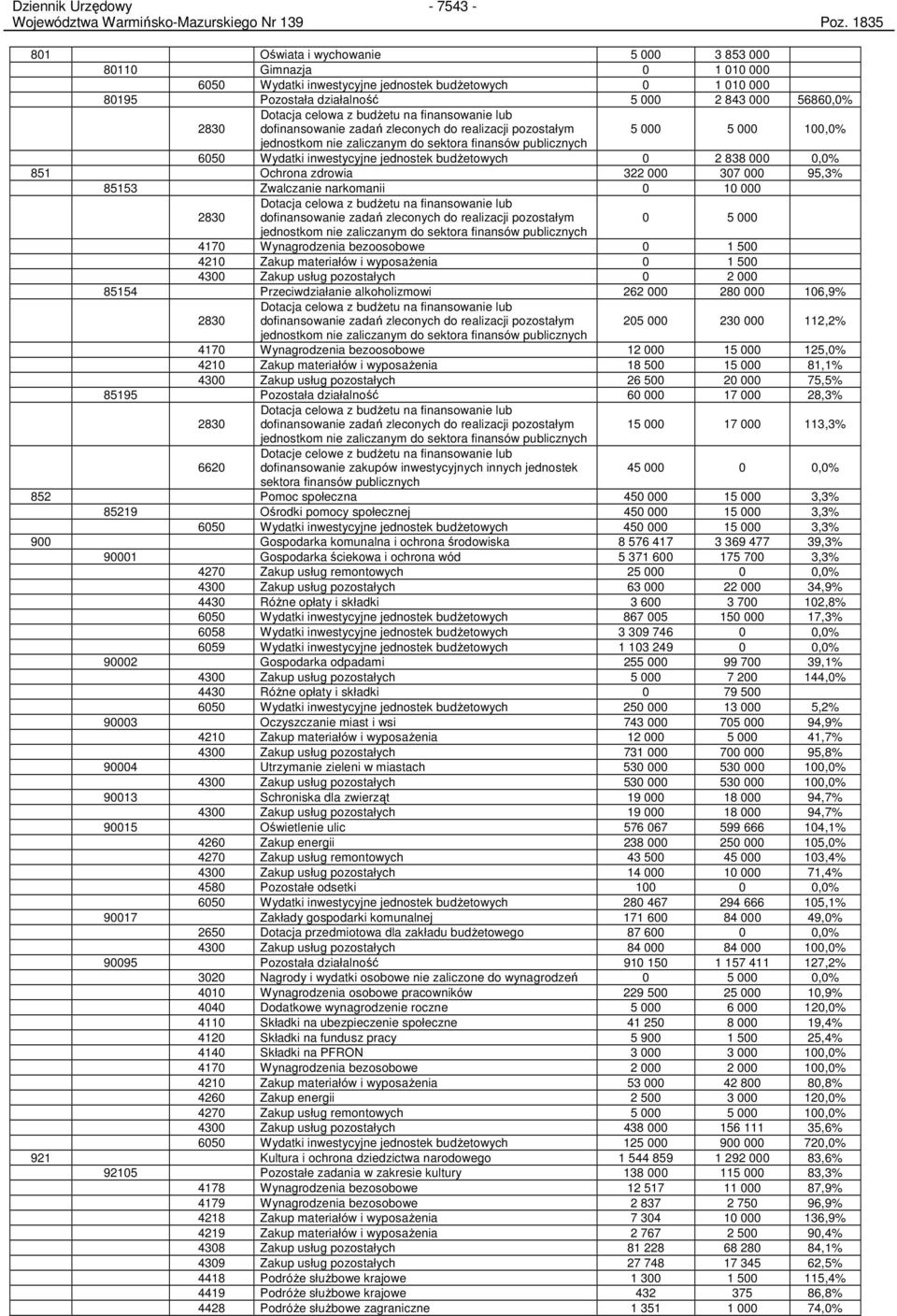 celowa z budŝetu na finansowanie lub 2830 dofinansowanie zadań zleconych do realizacji pozostałym 5 000 5 000 100,0% jednostkom nie zaliczanym do sektora finansów publicznych 6050 Wydatki