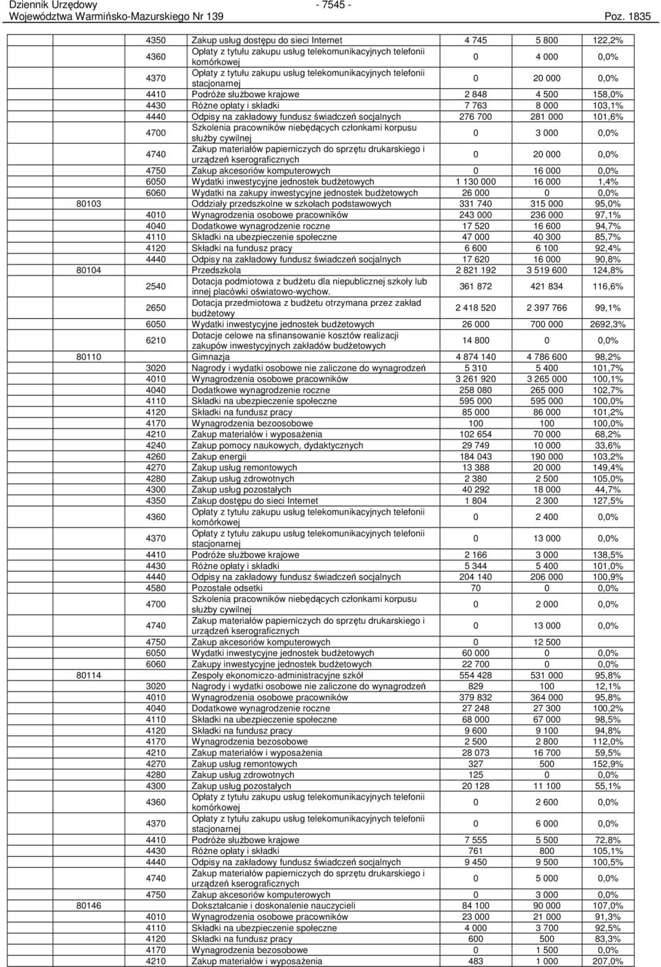 telekomunikacyjnych telefonii stacjonarnej 0 20 000 0,0% 4410 PodróŜe słuŝbowe krajowe 2 848 4 500 158,0% 4430 RóŜne opłaty i składki 7 763 8 000 103,1% 4440 Odpisy na zakładowy fundusz świadczeń